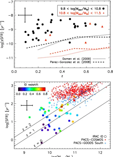 Figure 12. Top: specific star formation rate (sSFR) for our IRAC-identified SPIRE galaxies as a function of the redshift