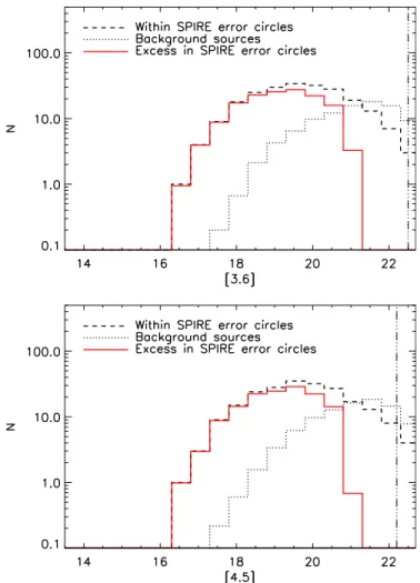 Figure 2. Magnitude distribution of IRAC galaxies at 3.6 (top) and 4.5 μm (bottom) within the 7