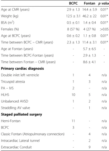 Table 1 Summary of the patients ’ demographic data, primary diagnosis and type of palliated surgery