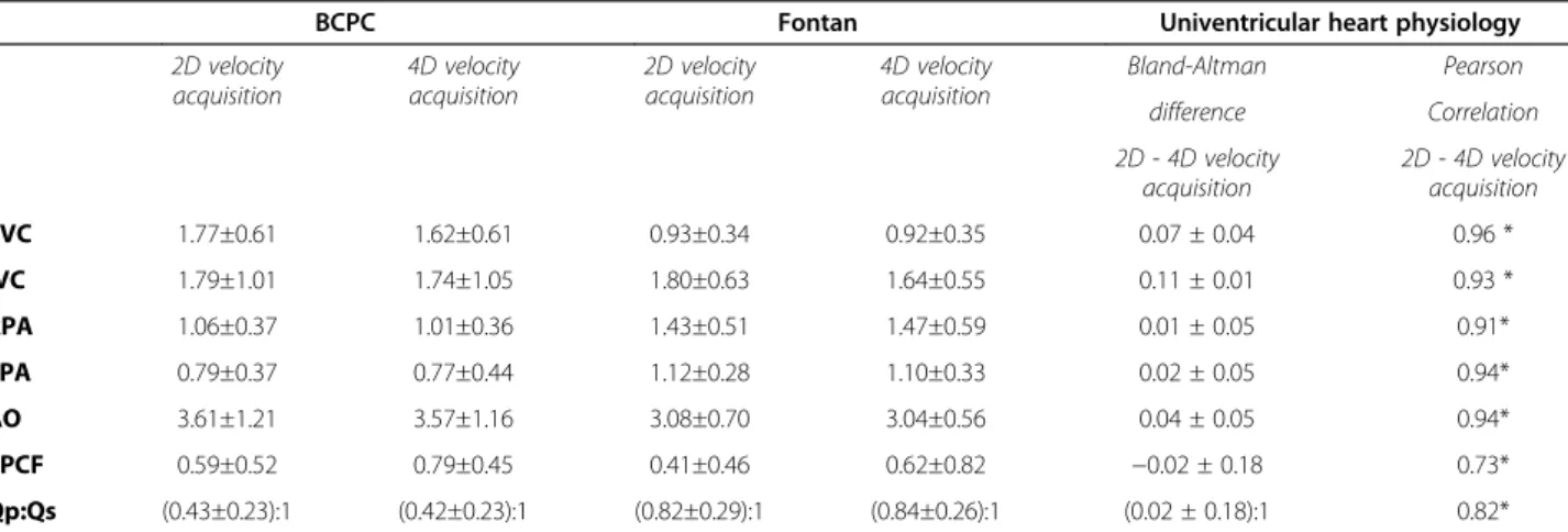 Table 4 Patients with univentricular heart physiology: Mean values and agreement of 2D and 4D velocity acquisition measurements