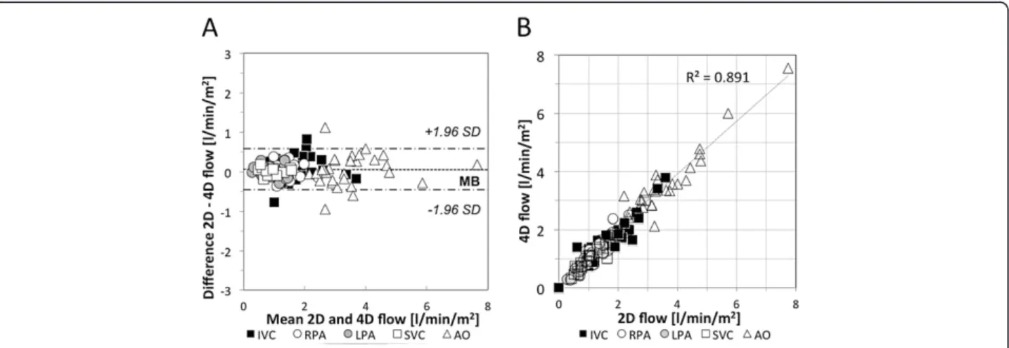 Figure 4 2D and 4D velocity acquisition comparison charts in patients with univentricular heart physiology