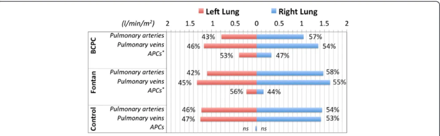Figure 5 Pulmonary right to left lung blood flow distribution calculated by 4D velocity acquisition evaluated in terms of arterial blood supply (pulmonary arteries) and venous return (pulmonary veins)
