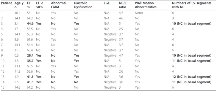 Table 3 Description of CMR morphological and cardiac function findings in children and young adolescent with isolated LVNC