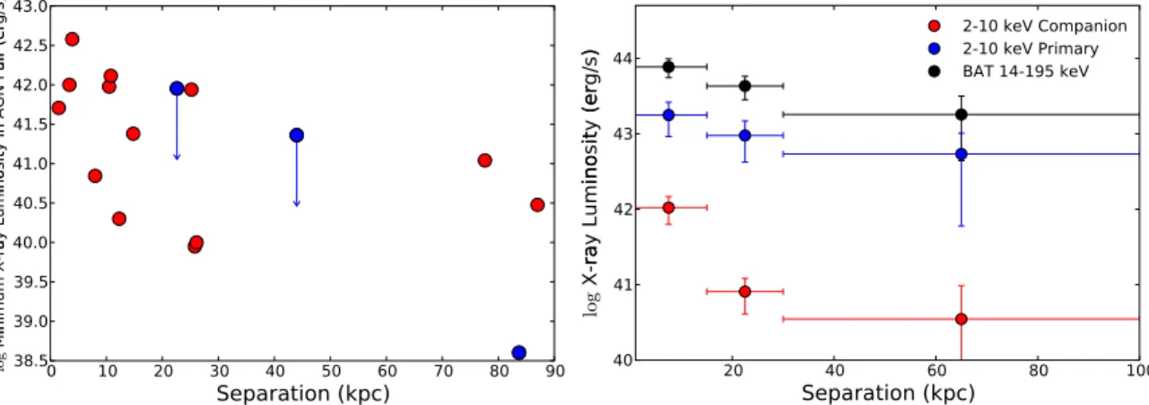 Figure 4. Left: plot of minimum L 2 – 10 keV in 16 dual AGN pairs by galaxy separation