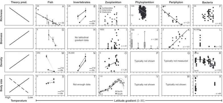 Figure 1 Theoretical expectations and most representative empirical trends in main traits of different communities of shallow lakes along a latitude gradient, as found in space-for-time substitution studies or built on meta-analysis