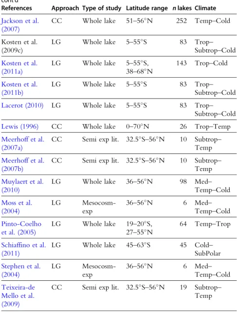 Table 2 Summary of the most frequently quoted articles used in the Results section — cont'd