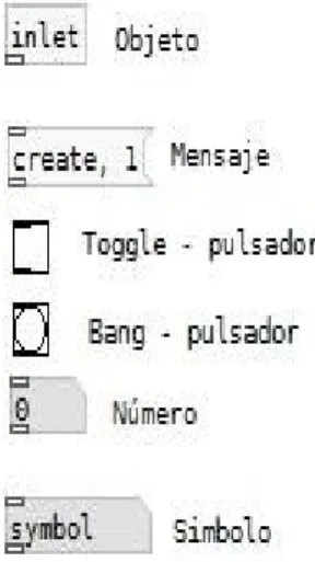 Figura 6: objetos de programación en Pure Data