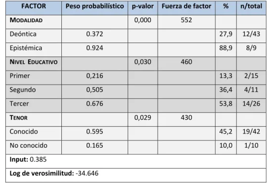 Tabla 3. Análisis de regresión logística de efectos fijos para deber (de) + inf.     