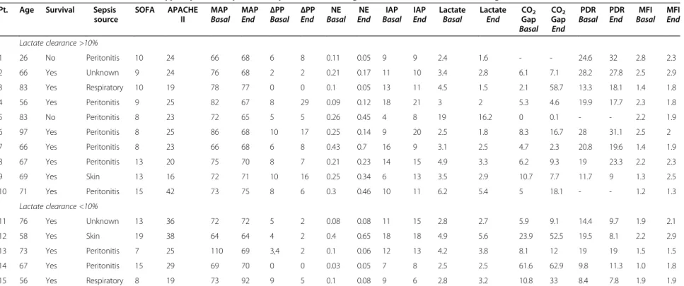 Table 1 Baseline characteristics of 15 hyperdynamic septic shock patients according to a 6-hour lactate clearance higher or lower than 10%