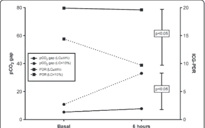 Figure 1 Evolution of gastric-to-arterial pCO 2 gradients (pCO 2