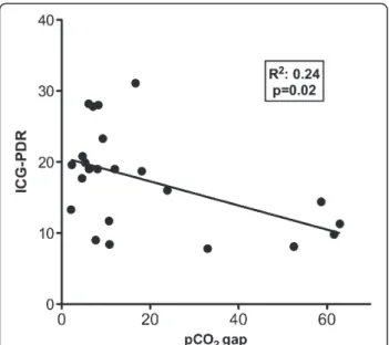 Figure 2 Correlation between pooled indocyanine green plasma disappearance rate (ICG-PDR) and gastric-to-arterial pCO 2 gradient (pCO 2 gap) values.