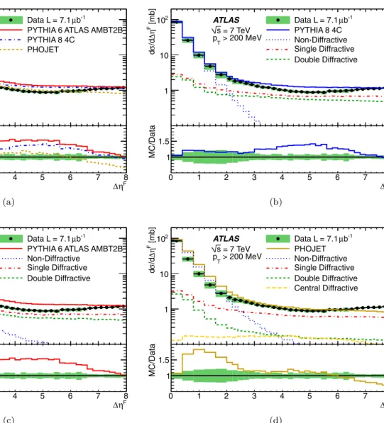 Fig. 5 Inelastic cross section differential in forward gap size Δη F for particles with p T > 200 MeV