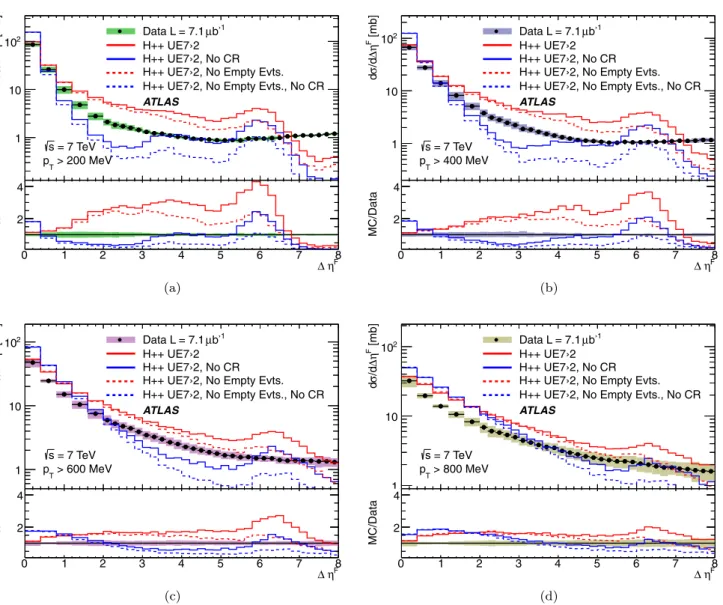 Fig. 7 Inelastic cross section differential in forward gap size Δη F for p cut T = (a) 200 MeV, (b) 400 MeV, (c) 600 MeV and (d) 800 MeV.