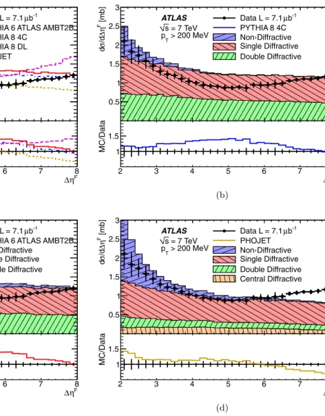 Fig. 8 Inelastic cross section differential in forward gap size Δη F for particles with p T > 200 MeV and Δη F > 2
