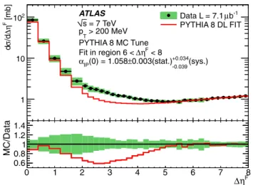 Fig. 9 Inelastic cross section differential in forward gap size Δη F for particles with p T > 200 MeV