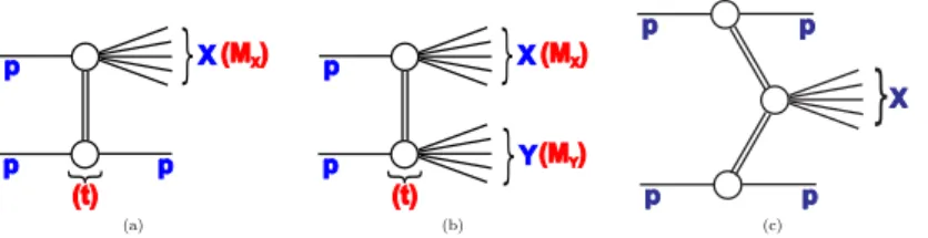 Fig. 1 Schematic illustrations of the single-diffractive dissocia- dissocia-tion (a), double-diffractive dissociadissocia-tion (b) and central diffractive (c) processes and the kinematic variables used to describe them