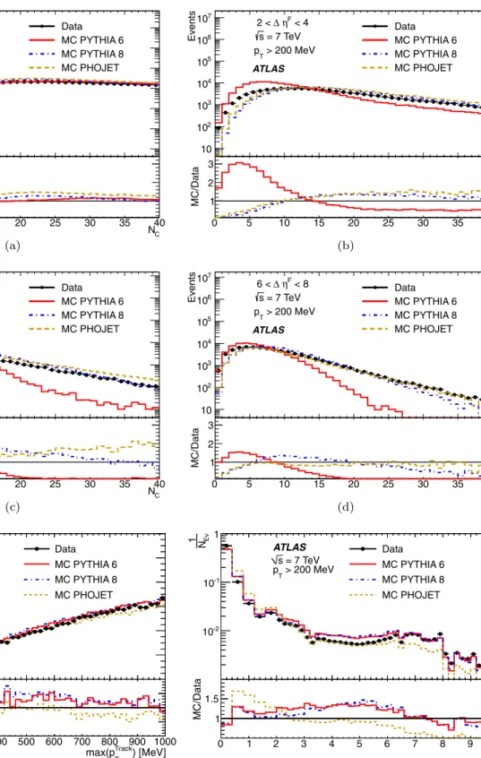 Fig. 3 Comparisons of uncorrected distributions between data and MC models. (a)–(d) Total calorimeter cluster multiplicities N C for events reconstructed with (a) 0 < Δη F < 2, (b) 2 < Δη F < 4, (c) 4 < Δη F < 6 and (d) 6 < Δη F < 8