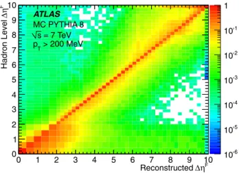 Fig. 4 Migration matrix between the reconstructed and hadron level values of Δη F for p cut T = 200 MeV, according to PYTHIA 8