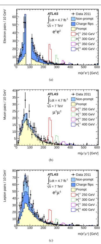 Fig. 1 Invariant mass distributions for (a) e ± e ± , (b) µ ± µ ± , and (c) e ± µ ± pairs passing the full event selection