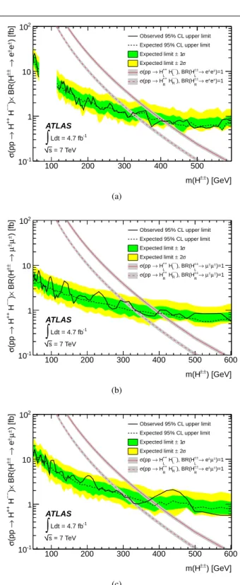 Fig. 2 Upper limit at 95% CL on the cross section times branching ratio for pair production of H ±± bosons decaying to (a) e ± e ± , (b) µ ± µ ± , and (c) e ± µ ± pairs