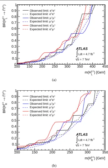 Fig. 3 The mass limits as a function of the branching ratio for the H ±±
