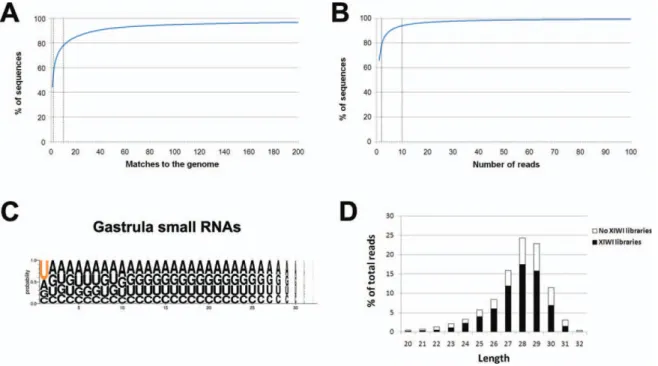 FIG. 1. Characterization of small RNAs of X. tropicalis. A: Histogram of cumulative frequency of the number of reads of gastrula small RNAs