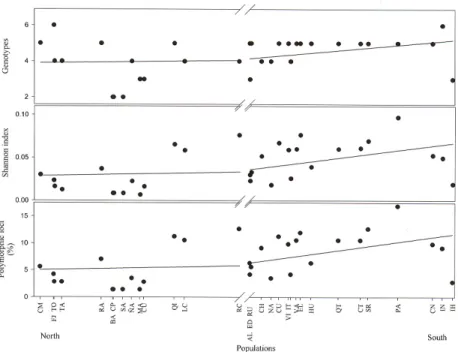 Figure 9. Analysis of the species of Drimys winteri, based on genetic data, revealed latitudinal trends to increase  the percent polymorphic loci, number of genotypes and the Shannon index towards the south