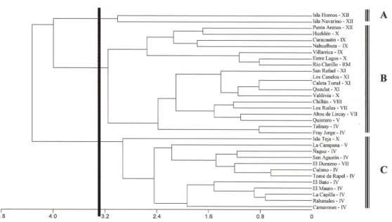 Figure 4. PCA of Drimys based on seven leaf morphology characters. For population abbreviations, see Table 1.