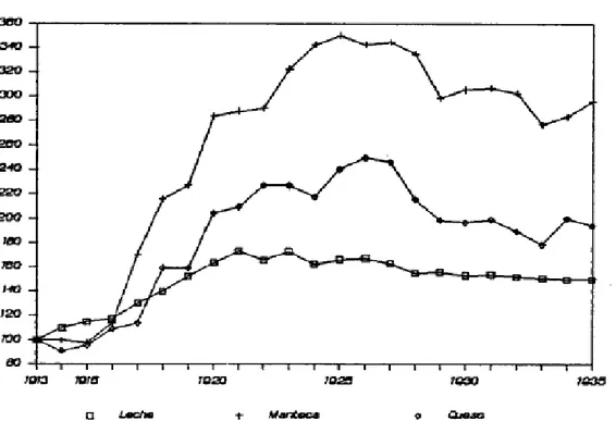 Figura 1: Prezo dos produtos lácteos (1913-1935; números índices, 1913=100) 