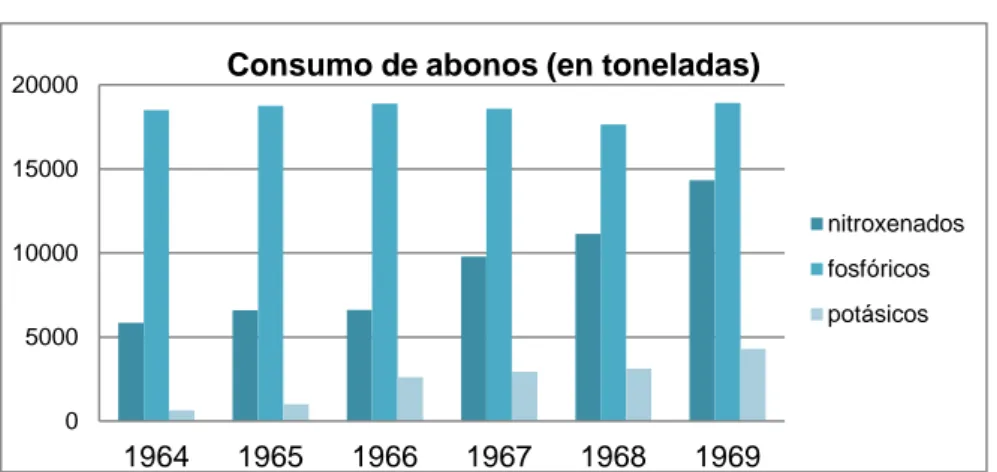 Figura 3: Consumo de abonos en Galicia dende 1964 a 1969 