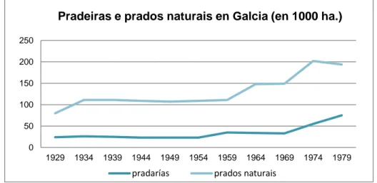 Figura  4:  Evolución  das  pradarías  e  prados  naturais  en  Galicia  dende  1929  a  1979 (en 1.000 ha.) 