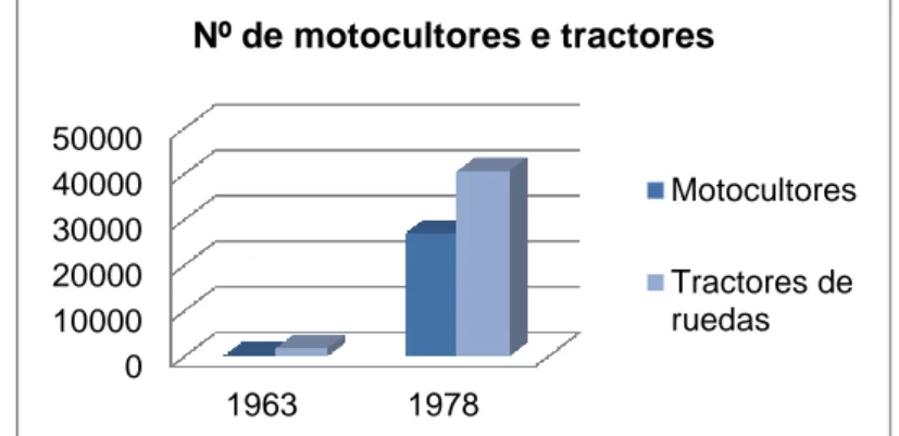 Figura 5: Número de motocultores e tractores de rodas en Galicia en 1963 e 1978 