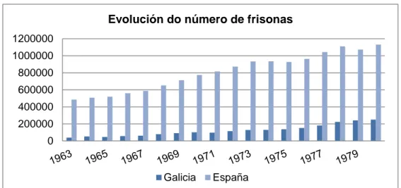 Figura 7: Evolución do número de frisonas en Galicia e España de 1963 a 1980 