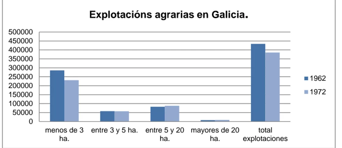 Figura 9: Explotacións agrarias en Galicia segundo a súa superficie (expresada  en ha.) en 1962 e 1972 