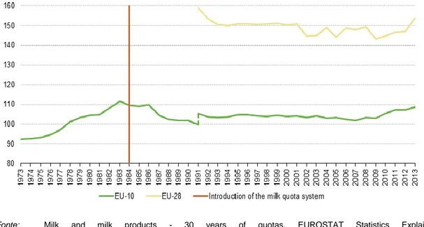Figura 10: Produción de leite de  vaca na Unión Europea, 1973-2013 (en millóns  de toneladas) 