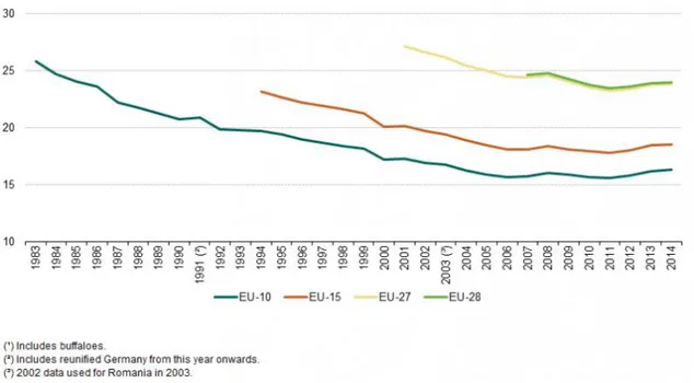 Figura 12: Número de vacas de orientación láctea na Unión Europea, 1983-2014  (en millóns de cabezas)