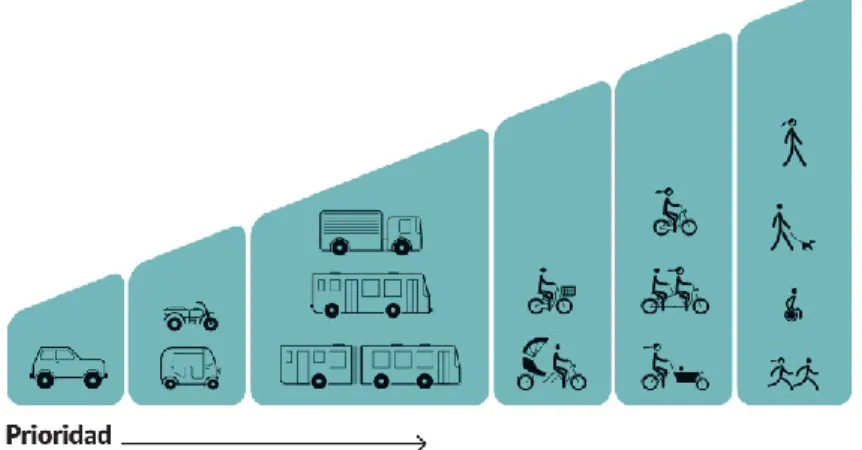 Figura 1 Prelación de modos de transporte 