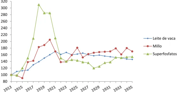 Gráfico  2: Prezo de inputs e outputs leiteiros, 1913-1935, en nº índice,1993=100 
