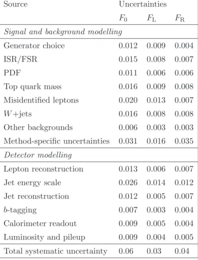 Table 3. Sources of systematic uncertainty and their impact on the measured W boson helicity fractions for the combined single-lepton and dilepton channels