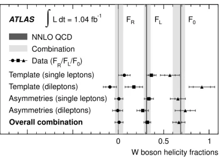 Figure 6 . Overview of the four measurements of the W boson helicity fractions and the combined values