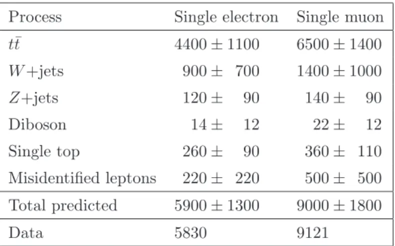 Table 1. Event yields in the single-electron and single-muon channels after the event selection.