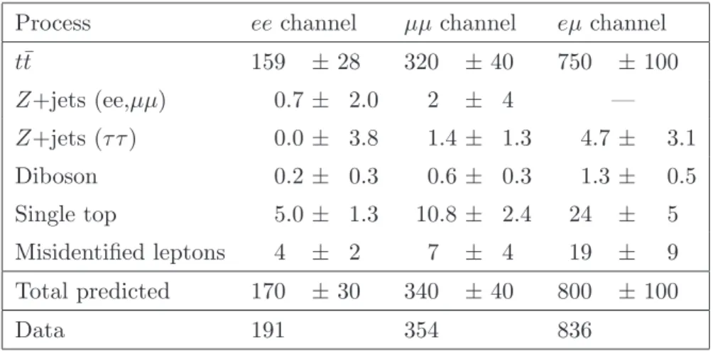Table 2. Event yields in the dilepton channels after the event selection and event reconstruction.