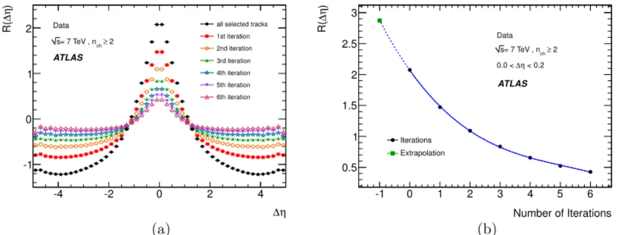 Figure 1. (a) Two-particle pseudorapidity correlation function, R(∆η), after each iteration of the probabilistic track removal correction method