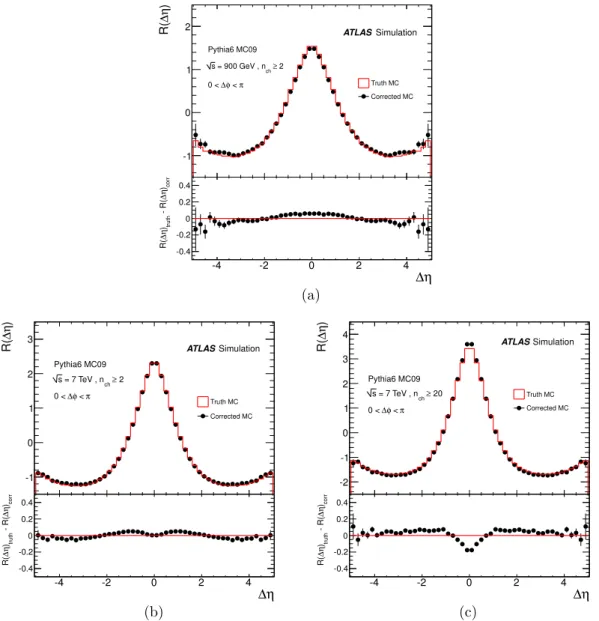 Figure 2. Comparison between the generated and corrected two-particle correlation functions R(∆η) at (a) √