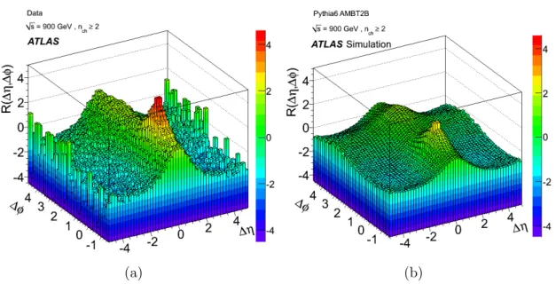 Figure 4. Corrected R(∆η, ∆φ) two-particle correlation functions for (a) data and (b) the AMBT2B Monte Carlo tune, at √