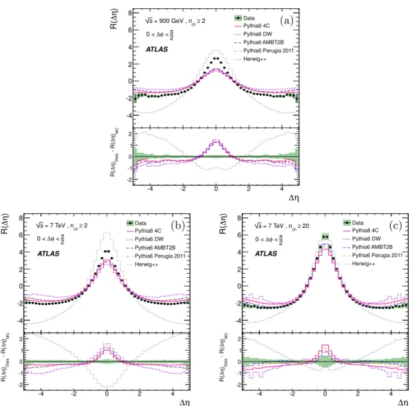 Figure 7. Corrected R(∆η) two-particle correlation functions obtained by integrating the fore- fore-ground and backfore-ground distributions over ∆φ between 0 and π 2 for data and the different Monte Carlo tunes at (a) √