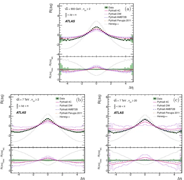 Figure 8. Corrected R(∆η) two-particle correlation functions obtained by integrating the fore- fore-ground and backfore-ground distributions over ∆φ between π 2 and π for data and the different Monte Carlo tunes at (a) √