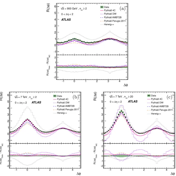 Figure 9. Corrected R(∆φ) two-particle correlation functions obtained by integrating ∆η between 0 and 2 for data and the different Monte Carlo tunes at (a) √