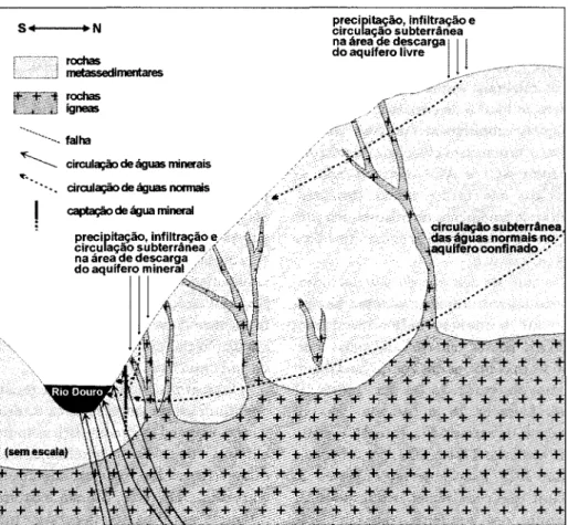 Figura 6. Representac;ao esquemática da circulac;ao hídrica subterranea na zona de Caldas do Moledo.