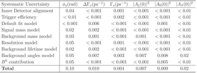 Table 4. Summary of systematic uncertainties assigned to parameters of interest.